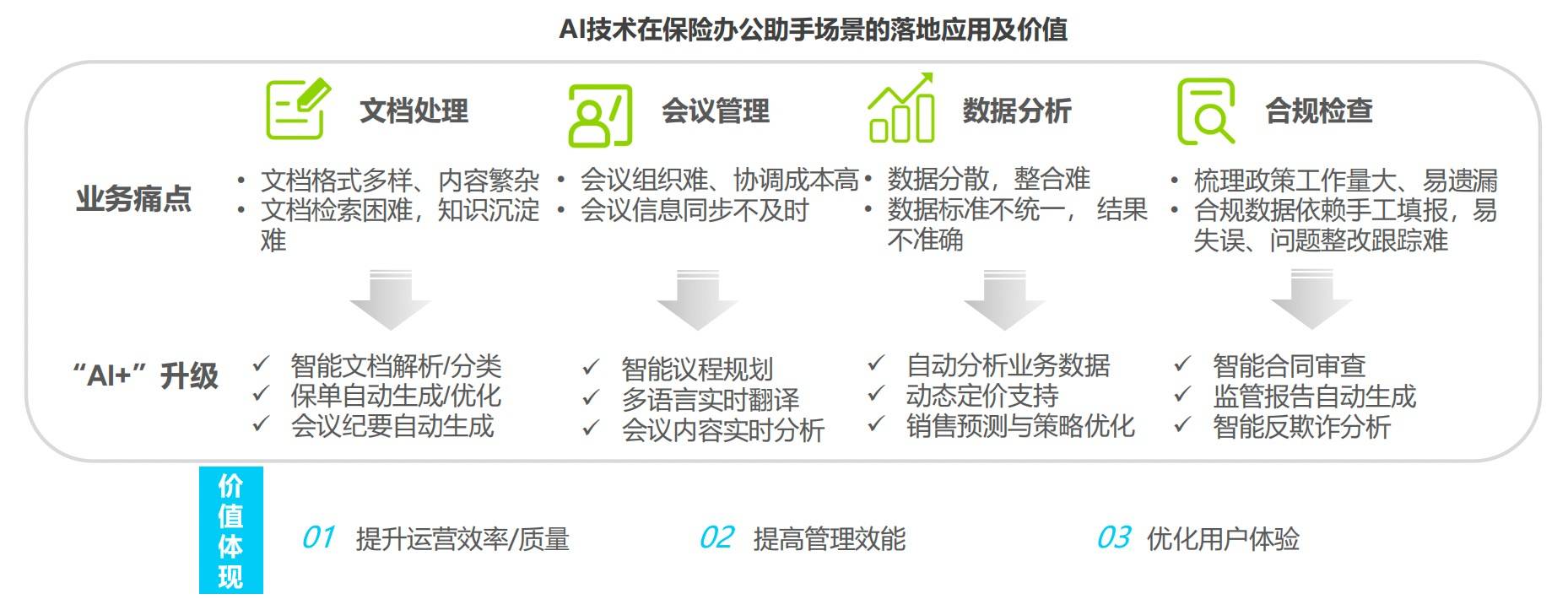 艾瑞咨询：保险+AI-办公助手